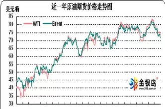 原油价格走势图实时(原油价格走势图实时查询)_财金知识_第1张_青花期货直播间 原油价格走势图实时(原油价格走势图实时查询)_https://qh.ynbygsw.com_财金知识_第1张