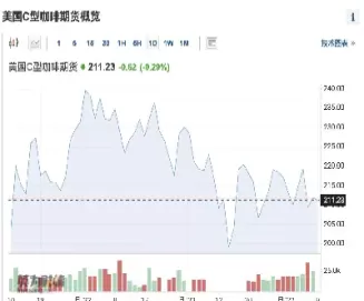 美囯c型咖啡期货(美国c型咖啡期货价格走势分析)_https://qh.ynbygsw.com_财金百科_第1张