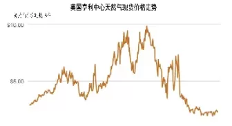 天然气期货行情最新消息(天然气期货价格行情)_https://qh.ynbygsw.com_国际期货_第1张