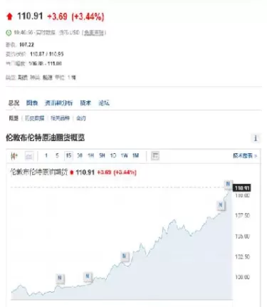 今日国际原油布伦特最新价格(今日布伦特原油价格实时)_期货喊单_第1张_青花期货直播间 今日国际原油布伦特最新价格(今日布伦特原油价格实时)_https://qh.ynbygsw.com_期货喊单_第1张