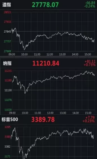 美股指数下跌预测(美股周一三大指数下跌)_期货喊单_第1张_青花期货直播间 美股指数下跌预测(美股周一三大指数下跌)_https://qh.ynbygsw.com_期货喊单_第1张