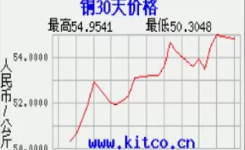 国际期货铜最新价格(国际铜价期货行情)_财金知识_第1张_青花期货直播间 国际期货铜最新价格(国际铜价期货行情)_https://qh.ynbygsw.com_财金知识_第1张