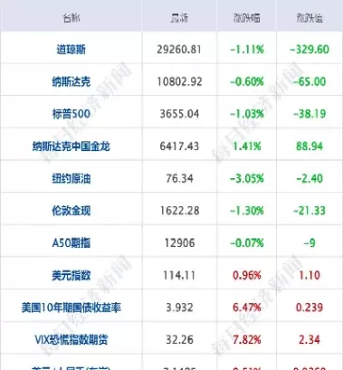 今天美股最新指数(今天美股最新指数是多少)_https://qh.ynbygsw.com_国际期货_第1张