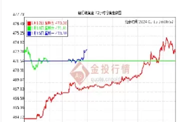 黄金今日金价最新价格(黄金今日金价最新价格查询)_期货交易_第1张_青花期货直播间 黄金今日金价最新价格(黄金今日金价最新价格查询)_https://qh.ynbygsw.com_期货交易_第1张