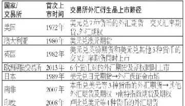 外汇期货开通条件(外汇期货账户在哪里开)_https://qh.ynbygsw.com_财金知识_第1张