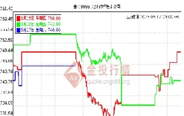 今日金价上海黄金交易所价格(今日金价查询上海黄金交易所)_期货直播_第1张_青花期货直播间 今日金价上海黄金交易所价格(今日金价查询上海黄金交易所)_https://qh.ynbygsw.com_期货直播_第1张