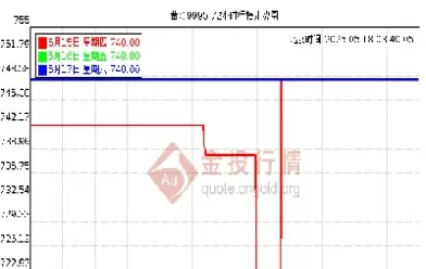 黄金实时24小时价格走势图(黄金实物价格走势图)_https://qh.ynbygsw.com_期货直播_第1张