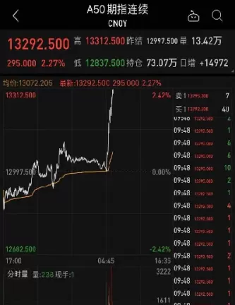 怎么查新加波a50期货指数(a50新加坡期货指数实时行情)_财金知识_第1张_青花期货直播间 怎么查新加波a50期货指数(a50新加坡期货指数实时行情)_https://qh.ynbygsw.com_财金知识_第1张