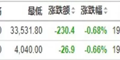美国股指期货实时行情纳斯达克市值(美国股市期货指数纳斯达克)_财金百科_第1张_青花期货直播间 美国股指期货实时行情纳斯达克市值(美国股市期货指数纳斯达克)_https://qh.ynbygsw.com_财金百科_第1张