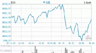 道琼斯股指期货实时行情指数(道琼斯指数期货指数实时行情)_国际期货_第1张_青花期货直播间 道琼斯股指期货实时行情指数(道琼斯指数期货指数实时行情)_https://qh.ynbygsw.com_国际期货_第1张