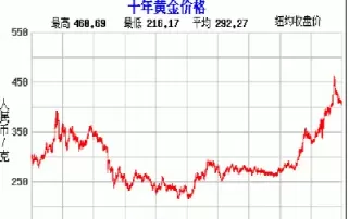 国际黄金价格形成机制(国际黄金价格上涨的原因)_期货直播_第1张_青花期货直播间 国际黄金价格形成机制(国际黄金价格上涨的原因)_https://qh.ynbygsw.com_期货直播_第1张