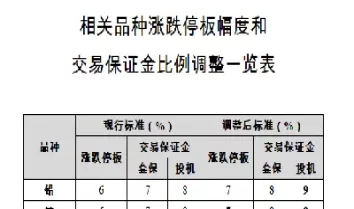 上交所期货保证金比例(上交所提高黄金交易保证金)_期货交易_第1张_青花期货直播间 上交所期货保证金比例(上交所提高黄金交易保证金)_https://qh.ynbygsw.com_期货交易_第1张