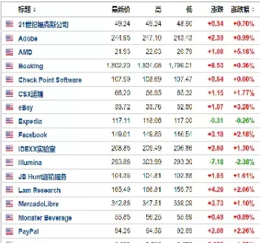 美国纳斯达克100期货指数(美国纳斯达克期货实时指数)_财金知识_第1张_青花期货直播间 美国纳斯达克100期货指数(美国纳斯达克期货实时指数)_https://qh.ynbygsw.com_财金知识_第1张