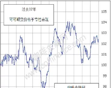 美国c型咖啡期货价格走势图(美国c型咖啡期货)_https://qh.ynbygsw.com_财金知识_第1张