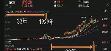道琼斯工业平均指数的走势(道琼斯工业平均指数最新权重)_期货交易_第1张_青花期货直播间 道琼斯工业平均指数的走势(道琼斯工业平均指数最新权重)_https://qh.ynbygsw.com_期货交易_第1张