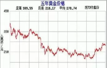 未来几年黄金价格走势分析(未来黄金价格走势最新预测分析)_https://qh.ynbygsw.com_期货直播_第1张