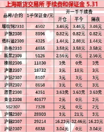 期货品种手续费最低排名(哪个期货品种手续费最便宜)_财金知识_第1张_青花期货直播间 期货品种手续费最低排名(哪个期货品种手续费最便宜)_https://qh.ynbygsw.com_财金知识_第1张