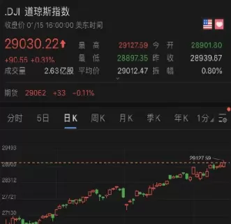 道琼斯工业指数即时行情(道琼斯工业指数k线图)_期货喊单_第1张_青花期货直播间 道琼斯工业指数即时行情(道琼斯工业指数k线图)_https://qh.ynbygsw.com_期货喊单_第1张