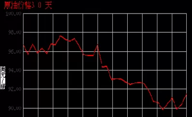 今日国际原油价格走势图72(国际原油价格72小时走势图)_期货直播_第1张_青花期货直播间 今日国际原油价格走势图72(国际原油价格72小时走势图)_https://qh.ynbygsw.com_期货直播_第1张
