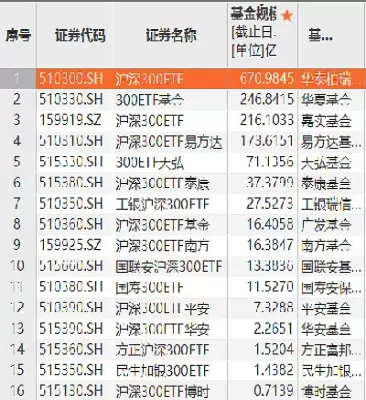 沪深300是指的哪些股票(沪深300全部股票名单)_期货喊单_第1张_青花期货直播间 沪深300是指的哪些股票(沪深300全部股票名单)_https://qh.ynbygsw.com_期货喊单_第1张