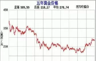 近期黄金期货的价格变化的原因(近期黄金价格上涨原因分析)_财金百科_第1张_青花期货直播间 近期黄金期货的价格变化的原因(近期黄金价格上涨原因分析)_https://qh.ynbygsw.com_财金百科_第1张